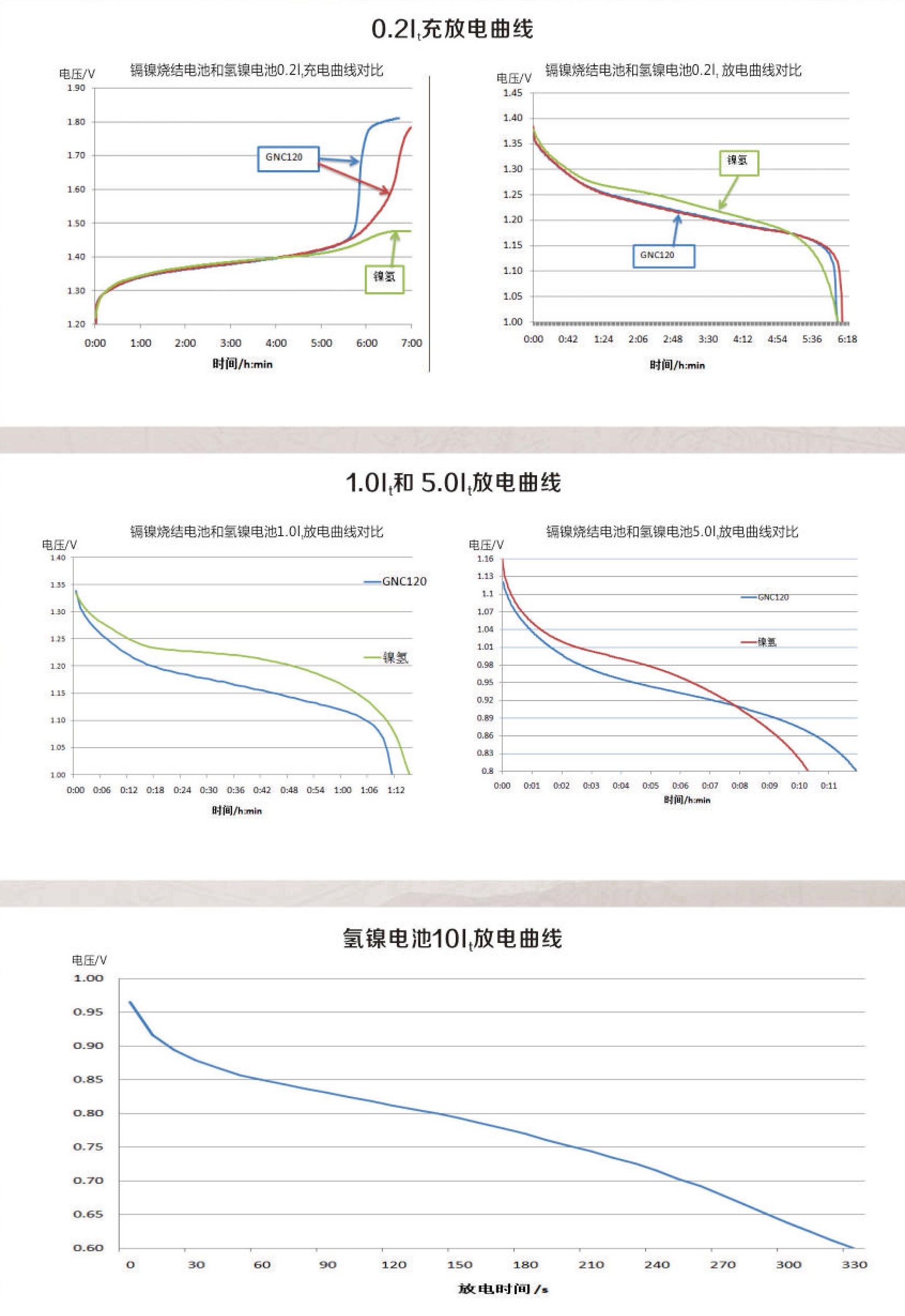 免维护氢镍蓄电池