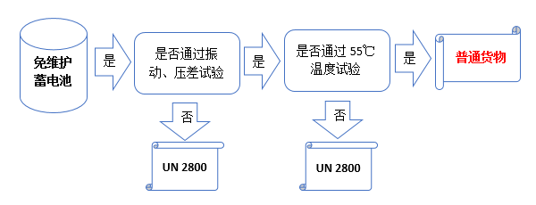 免维护电池